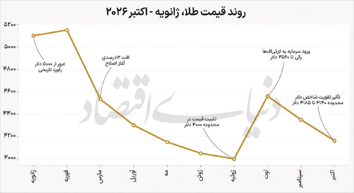 چشمانداز فلز زرد تا پایان ۲۰۲۶