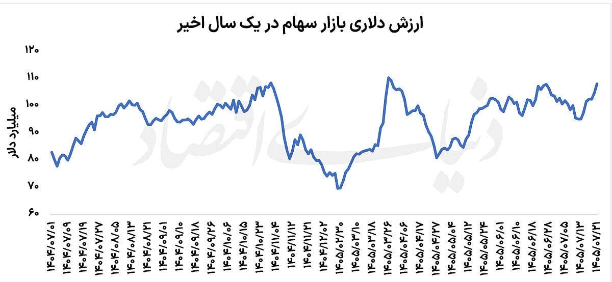 دوراهی بورس | عبور بازار سهام از امواج دلاری