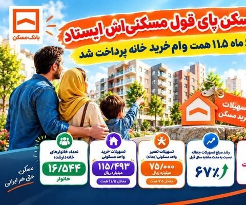 بانک مسکن پای قول مسکنیاش ایستاد/ تنها در ۶ ماه ۱۱.۵ همت وام خرید خانه پرداخت شد