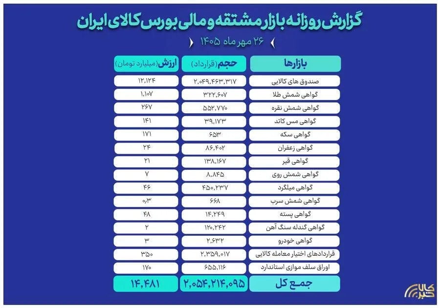 ثبت ارزش ۱۴.۵ همتی بازار مالی و مشتقه بورس کالا