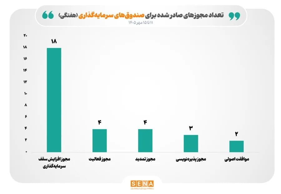صدور 31 مجوز جدید برای صندوقها/ مجوز افزایش سقف 18 صندوق سرمایهگذاری صادر شد