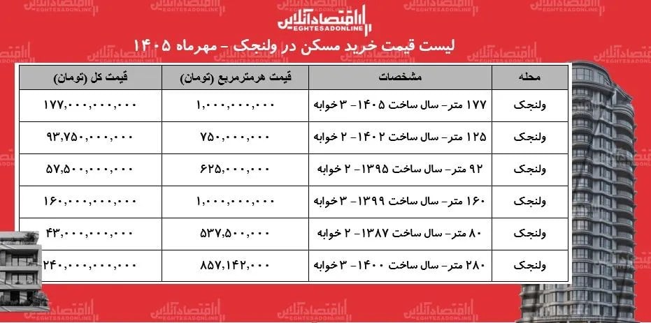 خرید مسکن در شمال تهران چقدر آب میخورد+ جدول