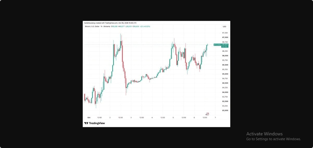 بیت کوین در مسیر آهسته بهسوی ۸۷ هزار دلار؛ سهام آمریکا رکوردهای تازهای ثبت کردند
