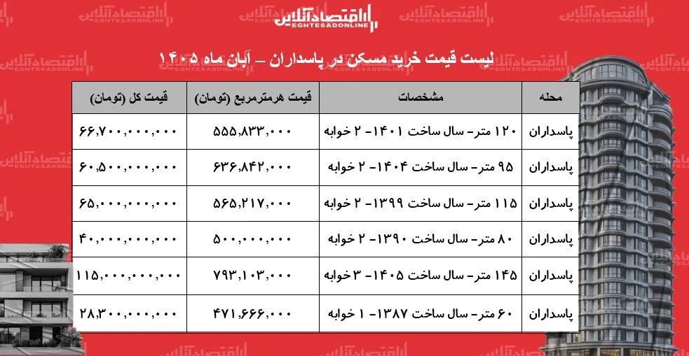 خرید آپارتمان در پاسداران تهران چقدر بودجه نیاز دارد؟ + جدول آبان ۱۴۰۵