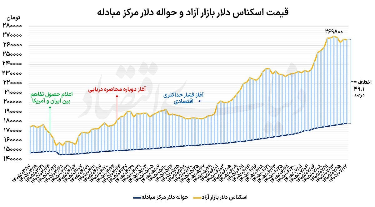 افت دلار در آغاز هفته