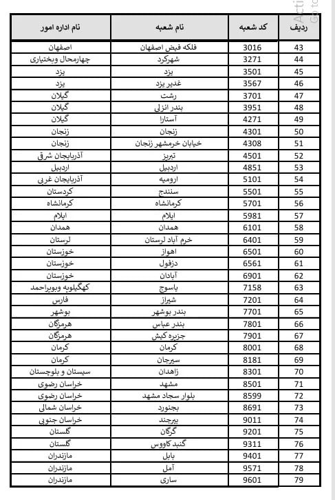 خرید آسان و سریع ۱۰ هزار دلار ارز از «بله» بانک ملی ایران +لیست شعب منتخب