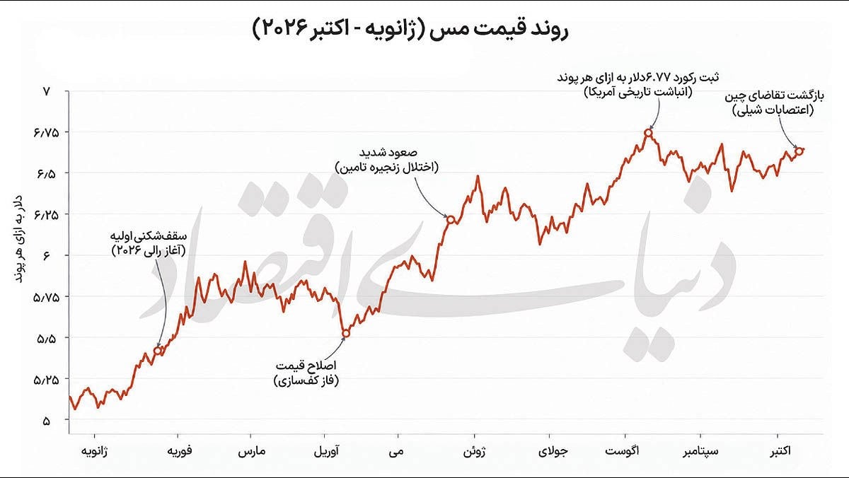 عصر جدید فلز سرخ