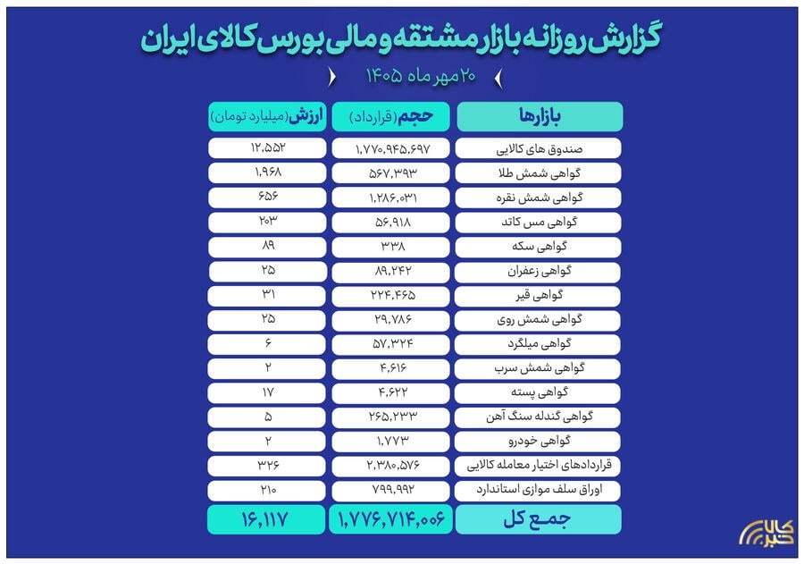 ثبت ارزش ۱۶ همتی بازار مالی و مشتقه بورس کالا