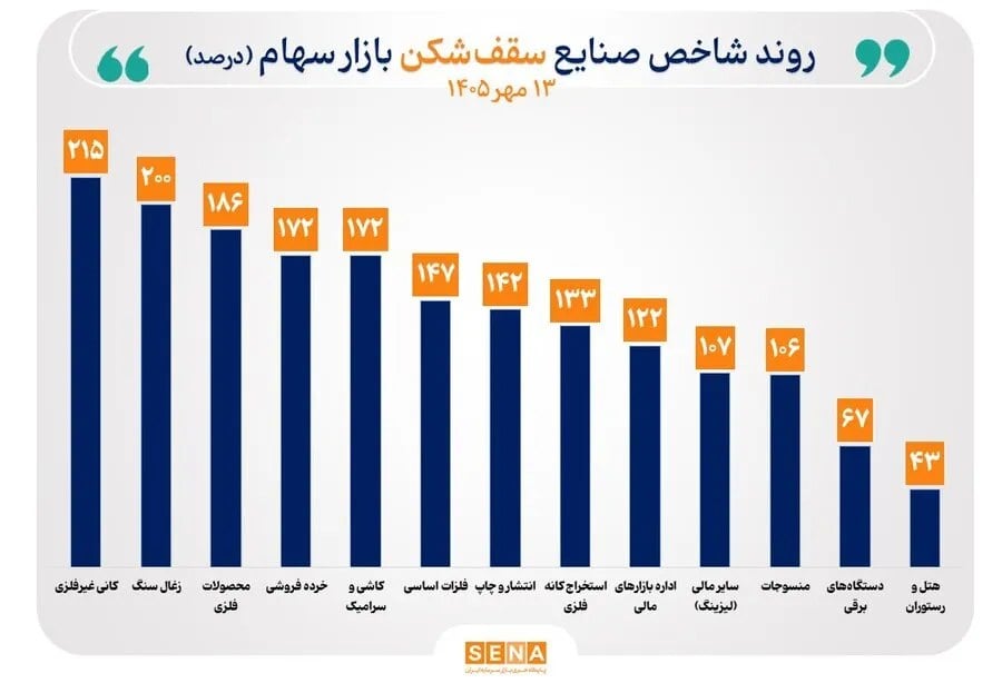 روند صعودی شاخص 22 صنعت بورس تداوم یافت/ رکوردهای تاریخی شاخص 13 صنعت ارتقا یافت