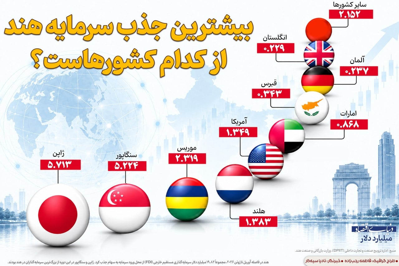 بیشترین جذب سرمایه هند از کدام کشورهاست؟
