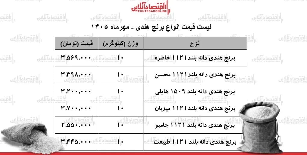 قیمت جدید انواع برنج هندی ۳۰ مهر ۱۴۰۵ / کیسه ۱۰ کیلویی برنج طبیعت، هایلی، محسن و...چند شد؟ + جدول