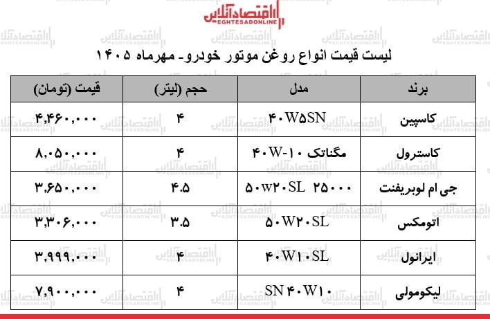 قیمت روغن موتورهای ۴ لیتری کاسپین، ایرانول، لیکومولی و کاسترول در ۲۷ مهر ۱۴۰۵