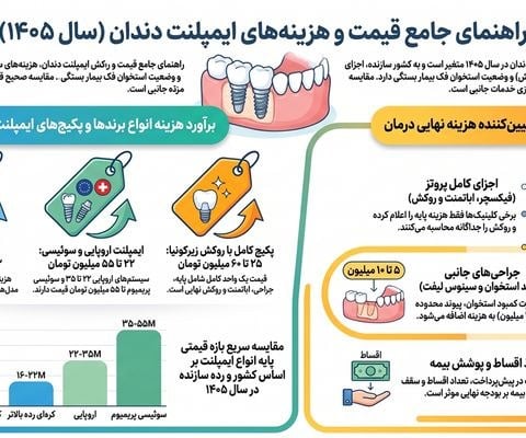 قیمت ایمپلنت دندان در سال ۱۴۰۵؛ هزینه هر واحد، برندها و عوامل موثر بر قیمت