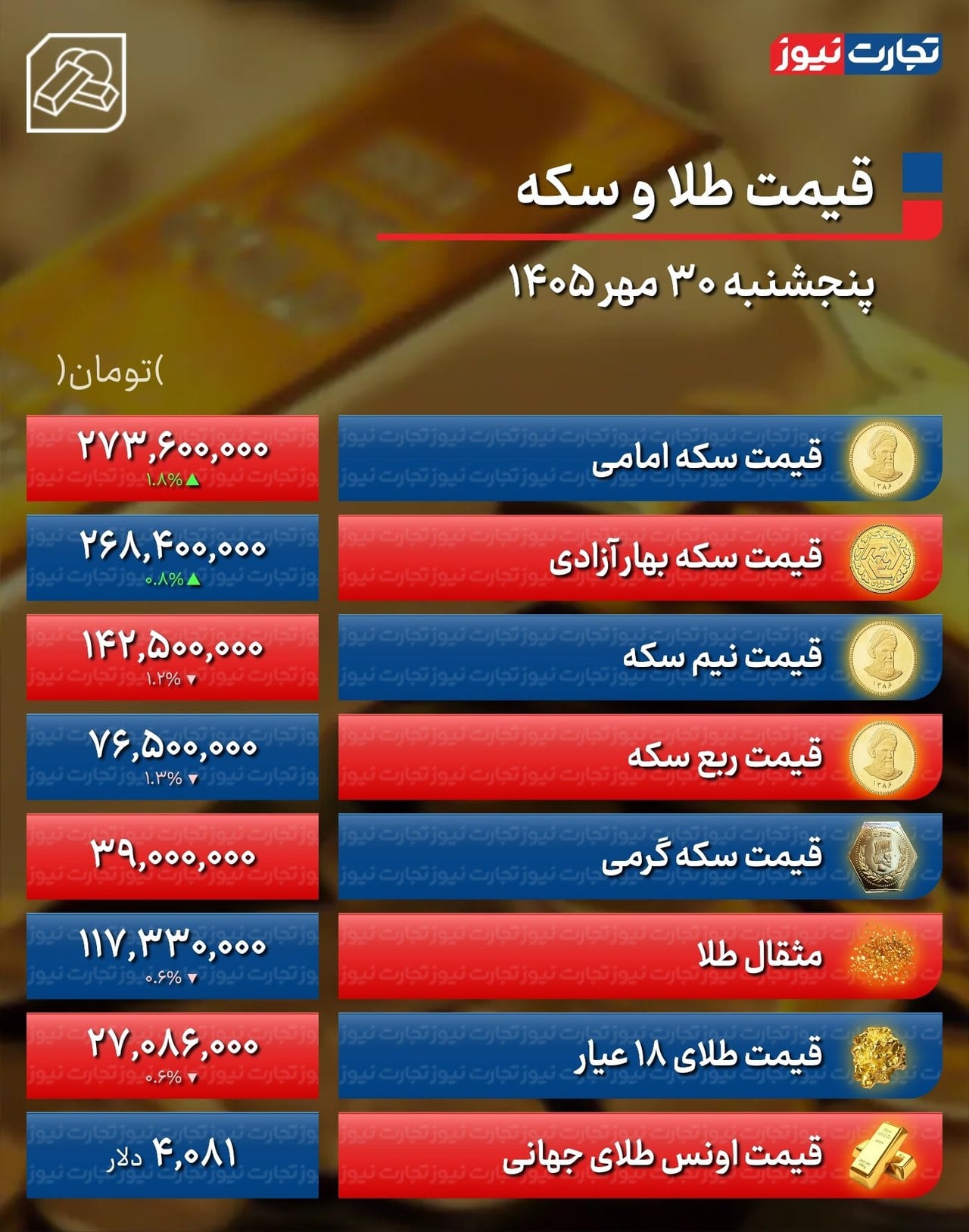 جهش ۶ میلیون تومانی قیمت سکه +جدول