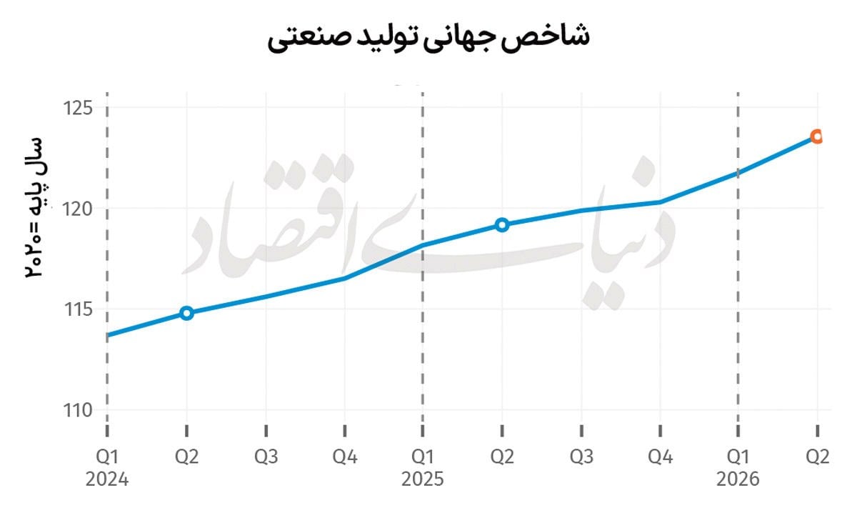 شتاب دوباره تولید صنعتی جهان
