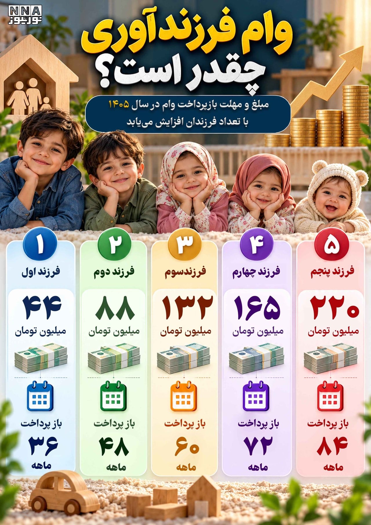 نوراینفو/جدول وام فرزندآوری ۱۴۰۵؛ از فرزند اول تا پنجم چقدر وام میگیرید؟