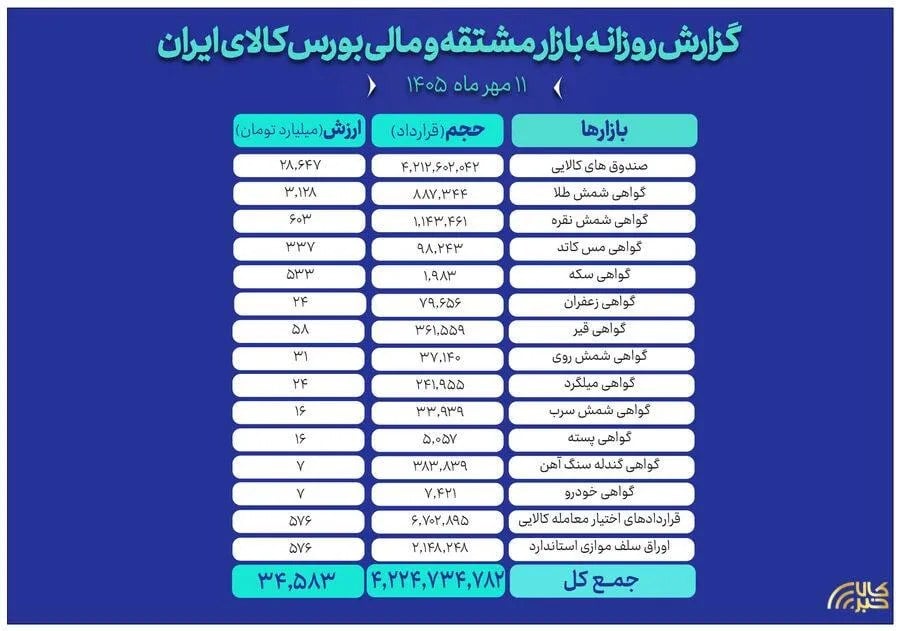 روز گذشته رقم خورد ثبت ارزش ۳۴.۵ همتی بازار مالی و مشتقه بورس کالا