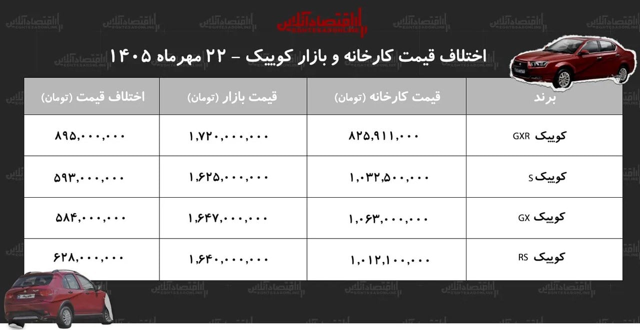 اختلاف قیمت کارخانه و بازار کوییک/ با خرید این مدل ۸۹۵ میلیون تومان سود کنید+ جدول مهر ۱۴۰۵