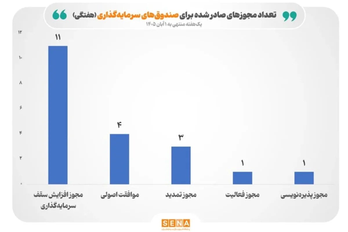 صدور ۲۰ مجوز جدید برای صندوقهای سرمایهگذاری