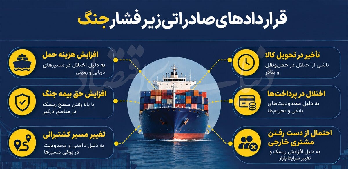 صادرات میان جنگ و تعهدات