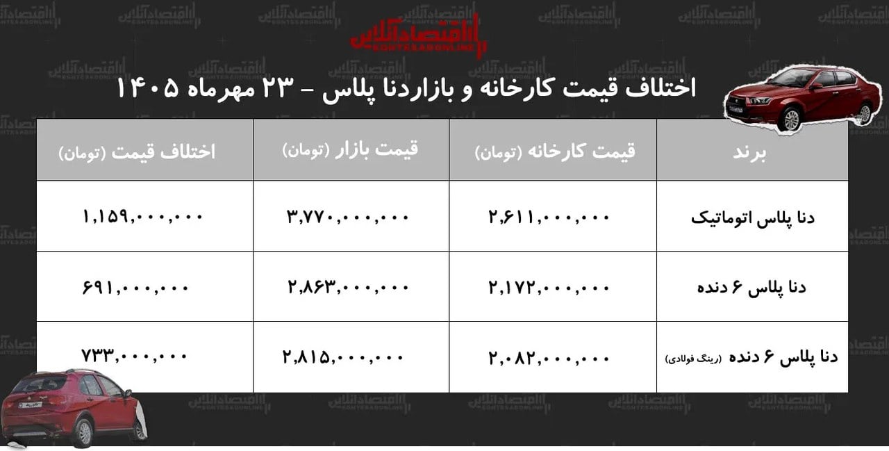 اختلاف قیمت کارخانه و بازار دنا پلاس/ معامله کدام مدل دنا سود بیشتری دارد؟ + جدول مهر ۱۴۰۵