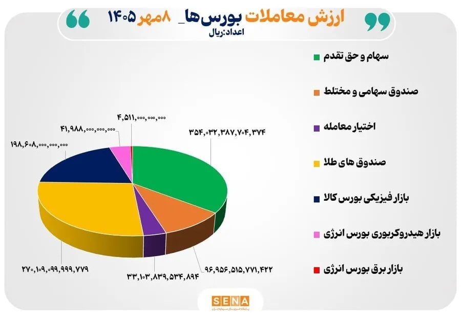 100 همت مبادله اوراق بهادار و کالا در 4 بورس ایران