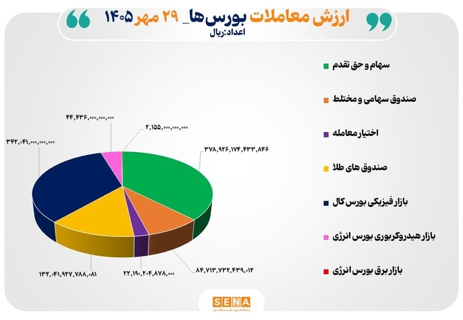 ۱۰۱ همت مبادله اوراق بهادار و کالا در ۴ بورس ایران