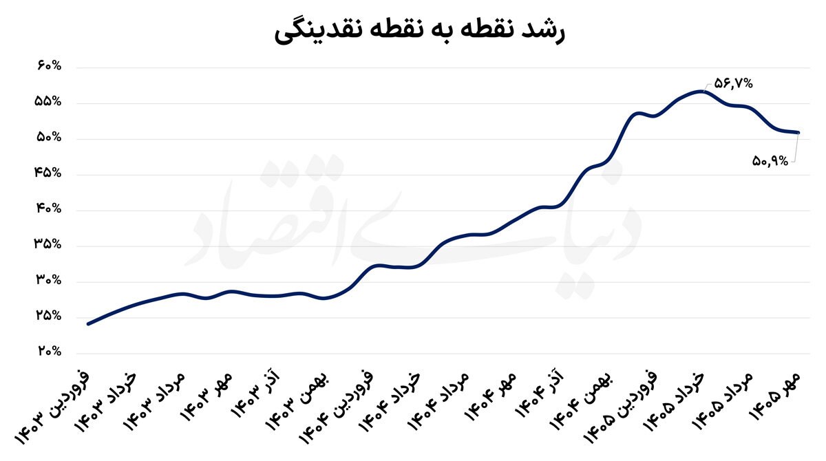 افت فشار پولی تورم