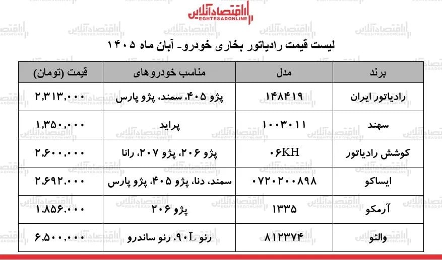 قیمت جدید رادیاتور بخاری خودرو ۱ آبان ۱۴۰۵ / رادیاتور بخاری پراید، سمند، پژو ۴۰۵ و...چند شد؟ + جدول