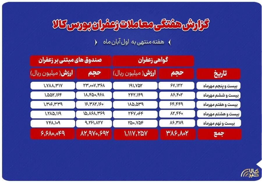 بررسی معاملات زعفران در بورس کالا