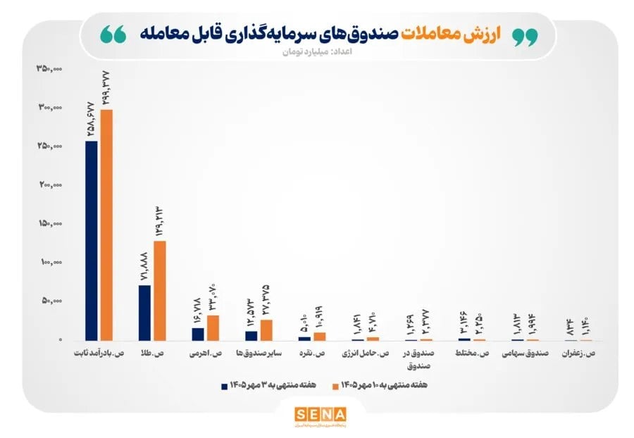 رونق در بازار معاملات صندوقها/ ارزش معاملات هفتگی صندوقهای سرمایهگذاری قابل معامله از 512 هزار میلیارد تومان عبور کرد