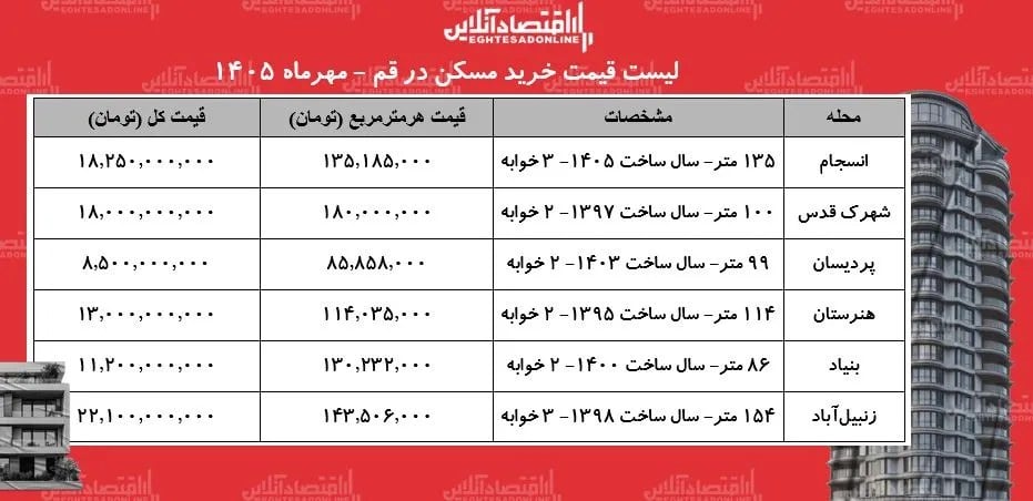 لیست قیمت خرید مسکن در قم/ خرید آپارتمان ۲ خوابه در پردیسان، بنیاد، زنبیل‌آباد و...چقدر سرمایه نیاز دارد؟ + جدول مهر ۱۴۰۵