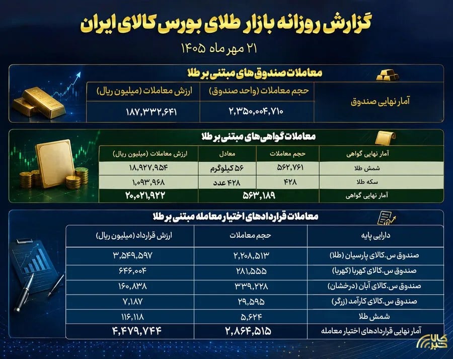 گزارش عملکرد بازار طلا در بورس کالا؛ ثبت ارزش ۱۸.۷ همتی صندوق های طلا
