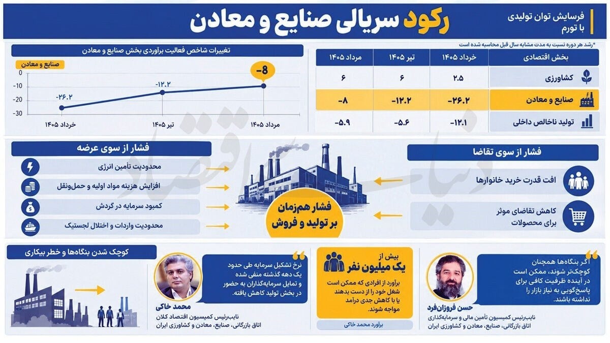 فرسایش توان تولیدی با تورم