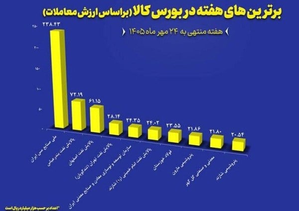 پیشتازی فملی و تثبیت نقش محوری ایمیدرو، فخوز و گلگهر در تالار فیزیکی بورس کالا