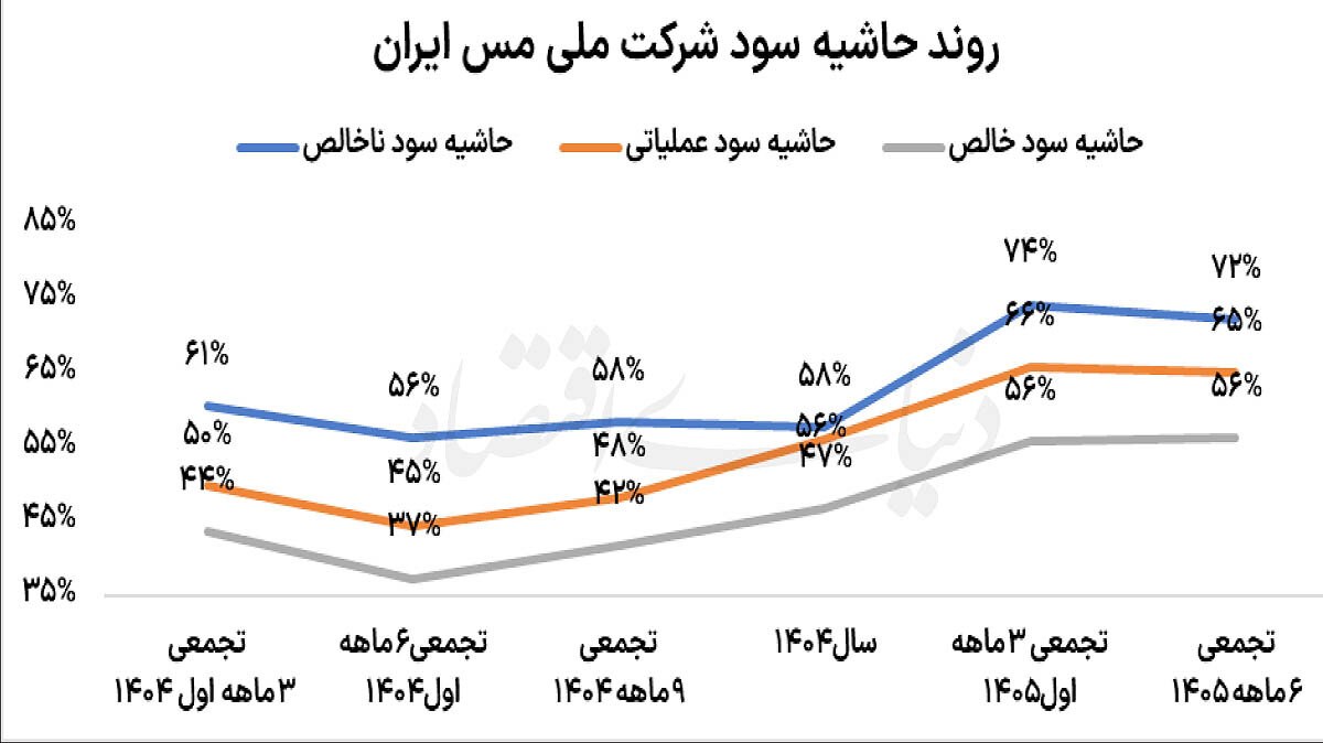 از جهش سودآوری تا سرمایهگذاریهای توسعهای در مس ایران