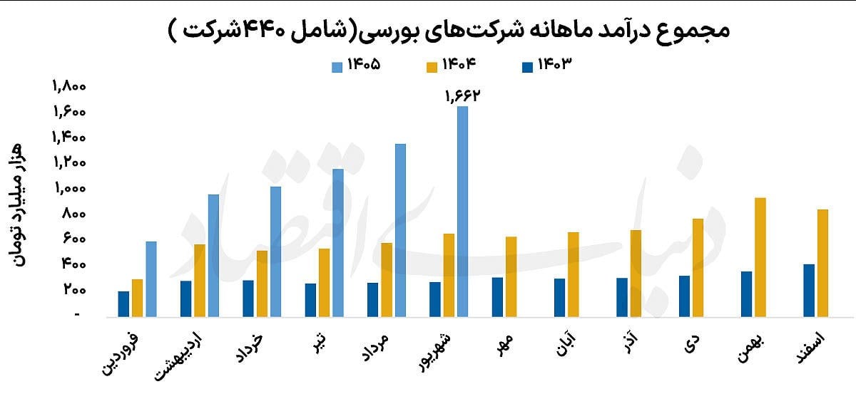 بازتاب کارنامه بورسیها در تالار شیشهای
