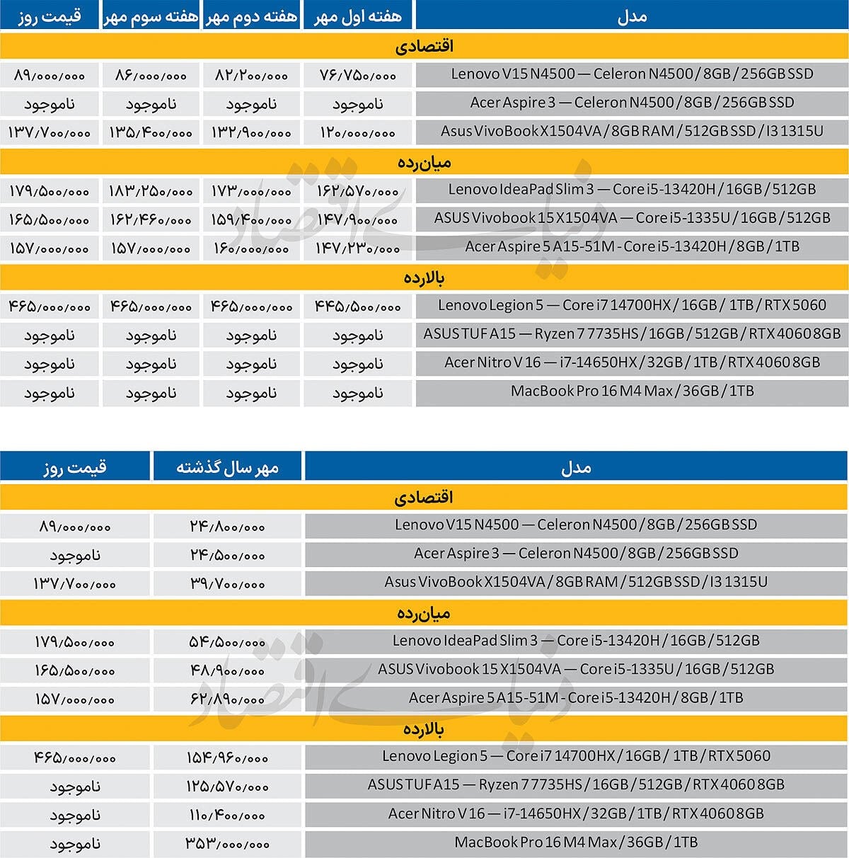 پاییز بیمهر بازار لپتاپ