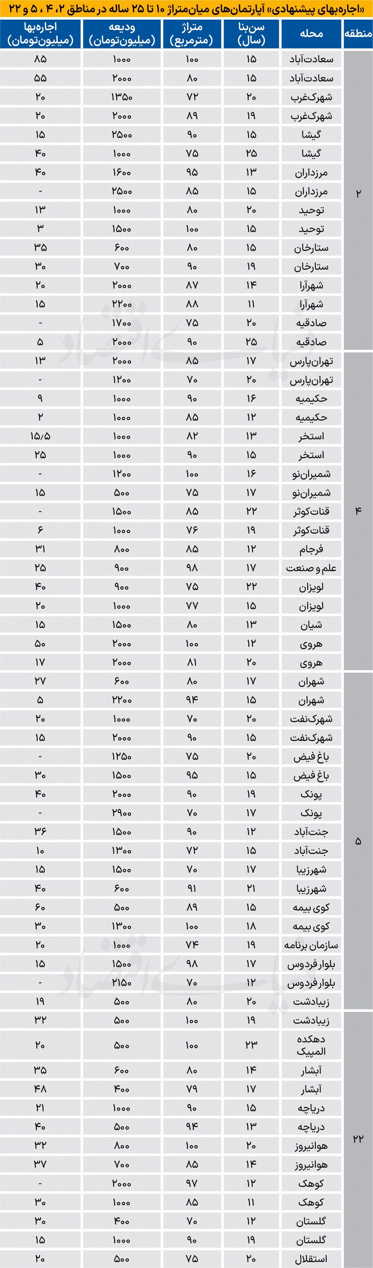 اجاره در مناطق متوسط تهران در نیمه مهر