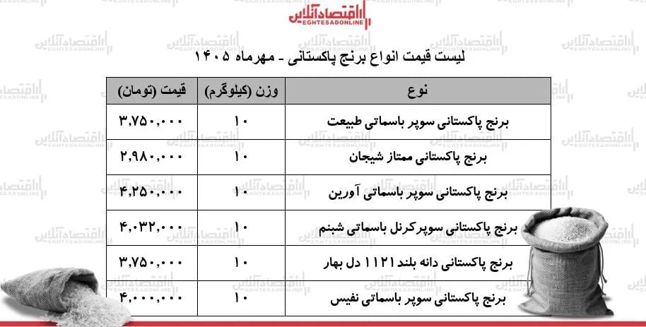 قیمت جدید انواع برنج پاکستانی ۱۵ مهر ۱۴۰۵ / کیسه ۱۰ کیلویی برنج سوپر باسماتی چند شد؟ + جدول