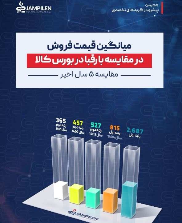 درآمد شش ماهه جم پیلن به ۱۵/۲ همت رسید؛ سود عملیاتی ۱۷۶ درصد جهش کرد