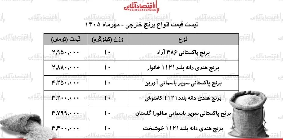 قیمت جدید انواع برنج خارجی ۱۰ مهر ۱۴۰۵ / کیسه ۱۰ کیلویی برنج هندی و پاکستانی درجه یک چند شد؟ + جدول