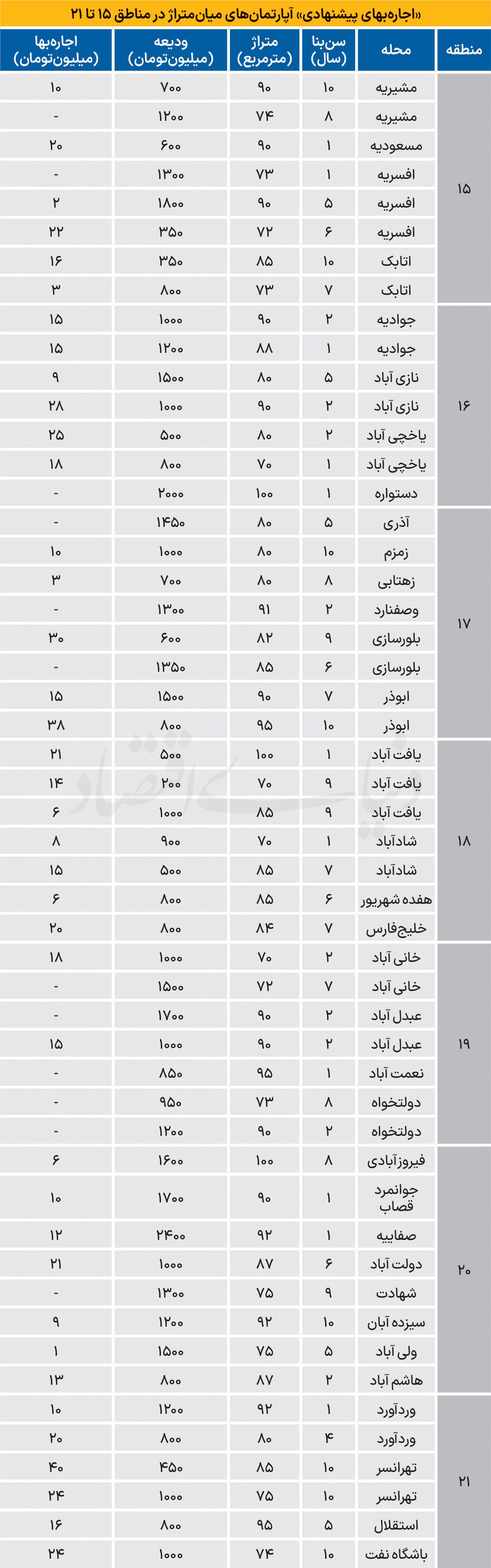 اجاره نوساز در جنوب پایتخت