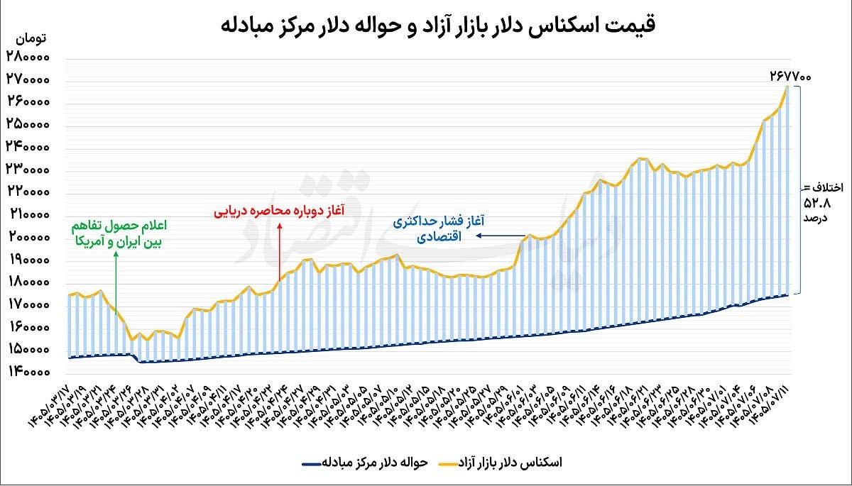 پیشروی دلار در کانال ۲۶۰