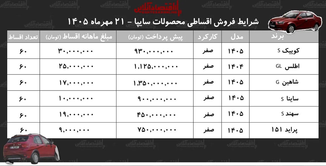شرایط جدید فروش اقساطی محصولات سایپا در بازار+ جدول مهر ۱۴۰۵