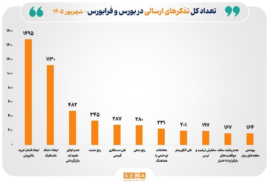 اقدامات نظارتی سازمان بورس برای ارتقای شفافیت بازار سرمایه در شهریور ۱۴۰۵