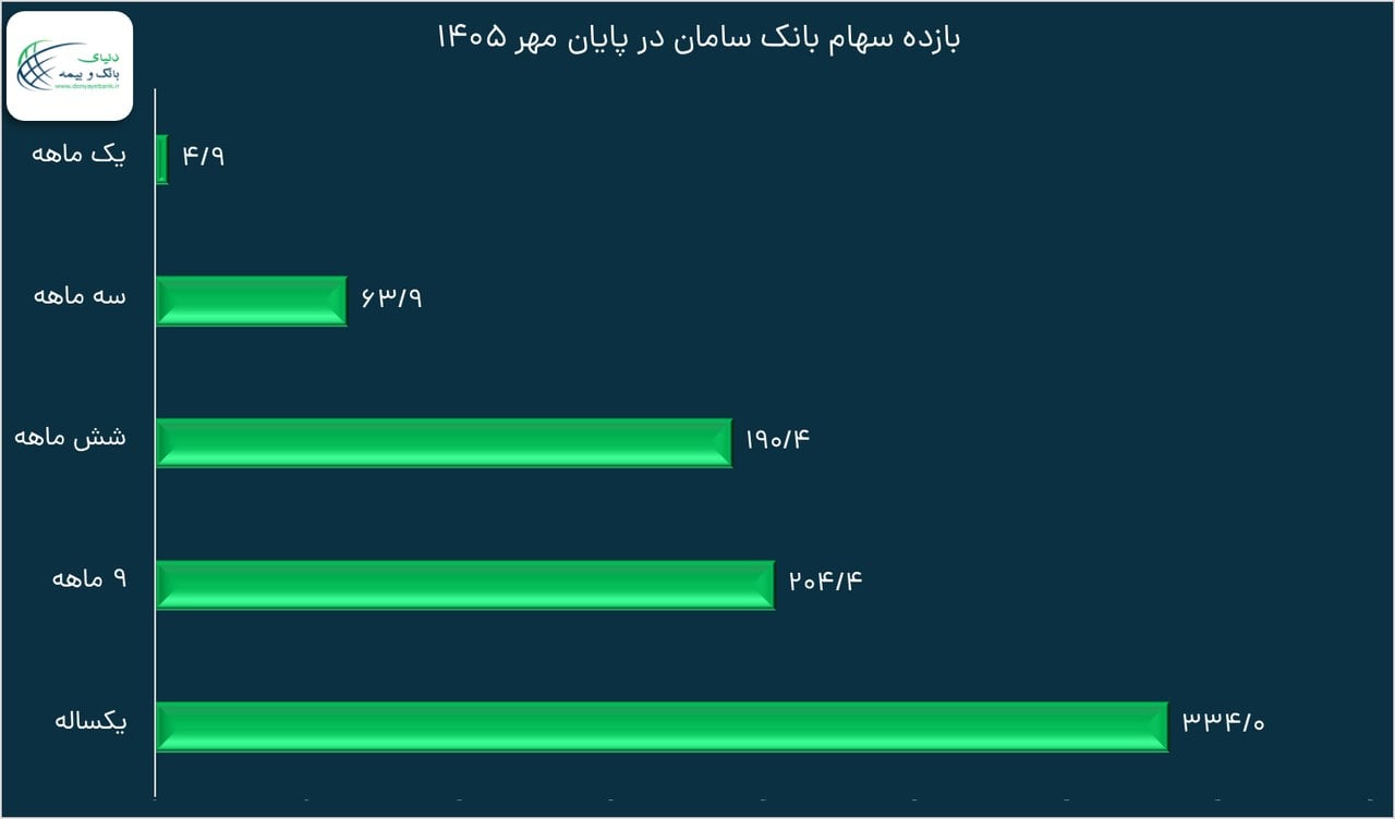 در دوره یکساله رخ داد بازده ۳۳۴ درصدی سهام بانک سامان در آخر مهر