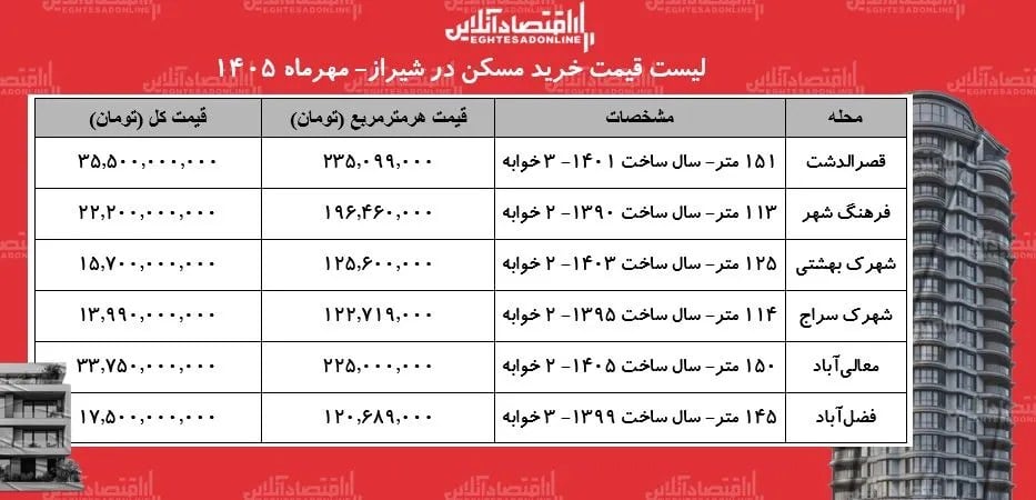قیمت هر متر آپارتمان در محلات مختلف شیراز چند شد؟ + جدول مهر ۱۴۰۵