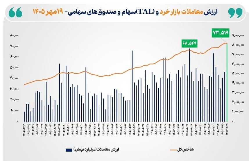 ثبت ارقام جدید در ارزش معاملات بازار سهام و فرابورس