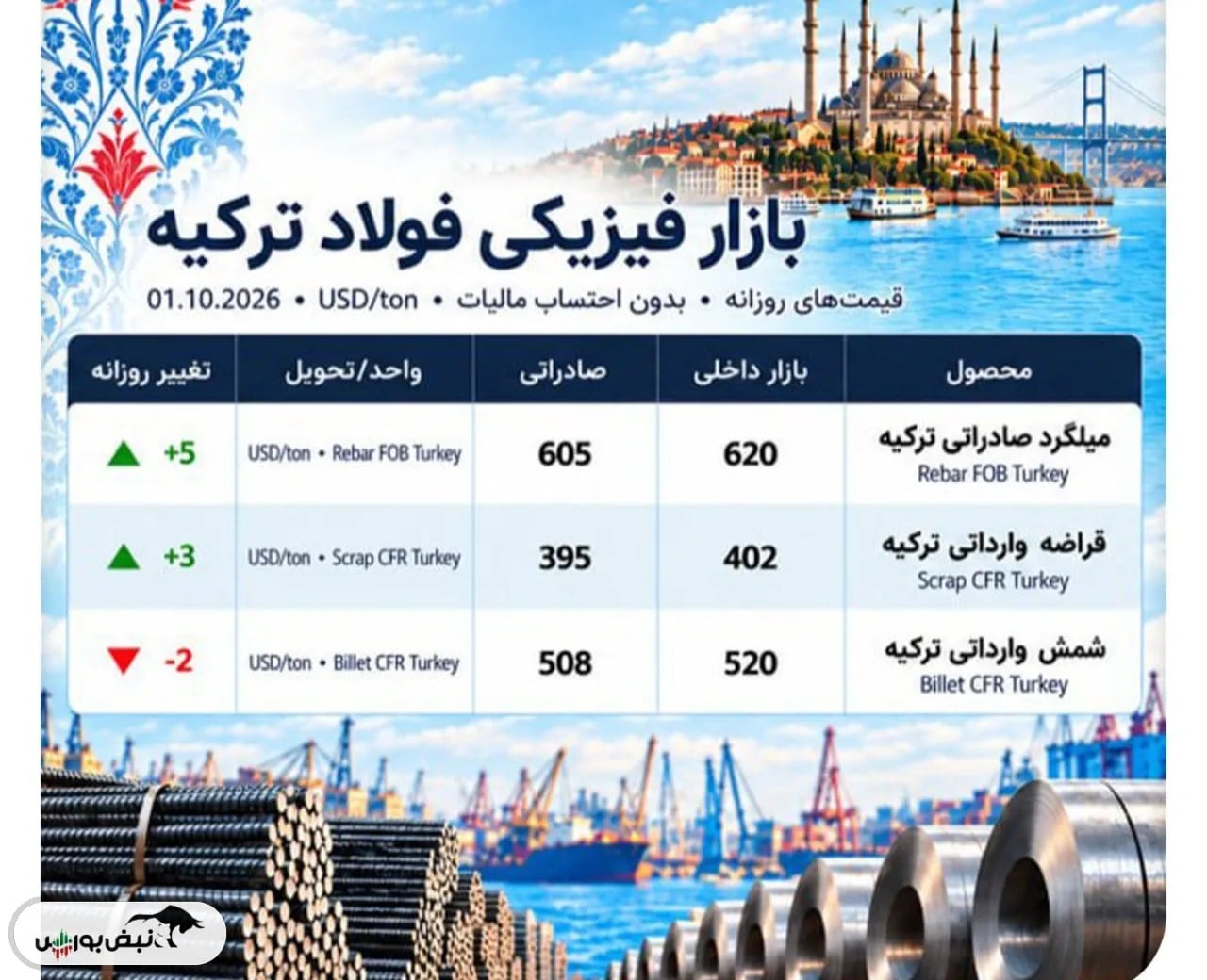 فشار قراضه بر فولاد ترکیه/ صادرات میلگرد هنوز جان نگرفته است